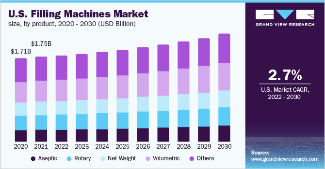 U.S. filling machines market size, by product, 2020 - 2030 (USD Billion)