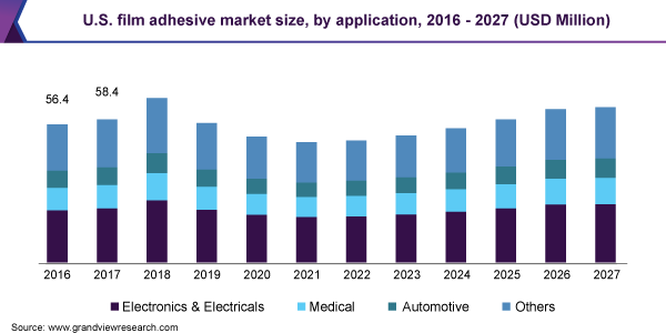 U.S. film adhesive market size