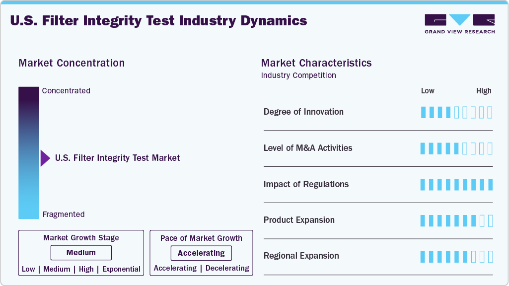 U.S. Filter Integrity Test Industry Dynamics