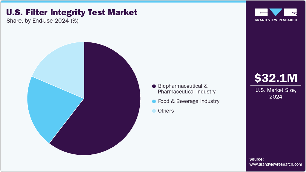 U.S. Filter Integrity Test Market Share