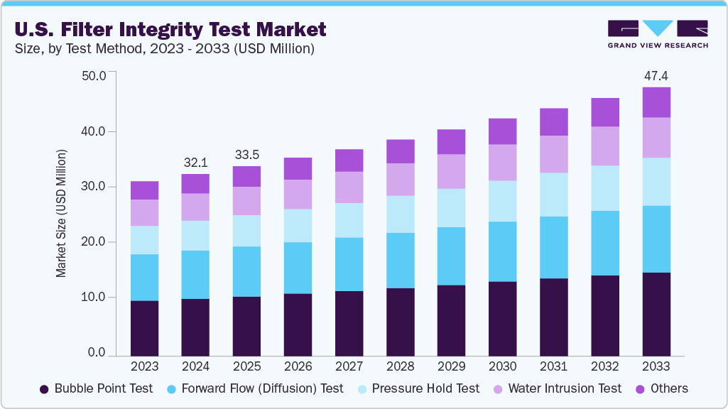 U.S. filter integrity test market size and growth forecast (2023-2033)