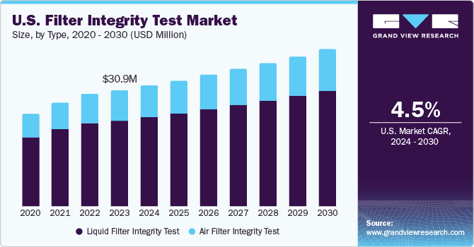 U.S. Filter Integrity Test Market size and growth rate, 2024 - 2030