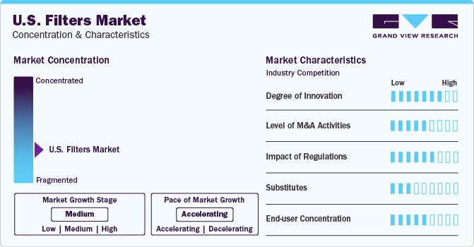 U.S. Filters Market Concentration & Characteristics
