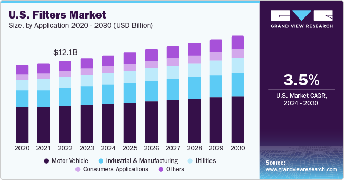 U.S. Filters market size and growth rate, 2024 - 2030