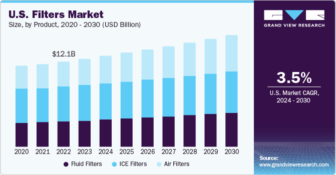 U.S. filter market revenue by product, 2014 - 2024 (USD Billion)