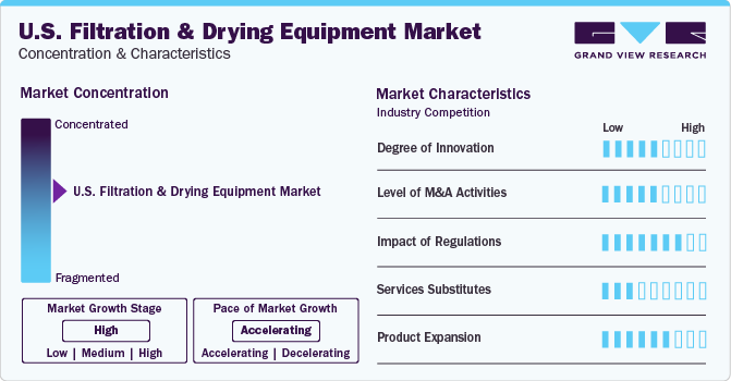 U.S. Filtration & Drying Equipment Market Concentration & Characteristics