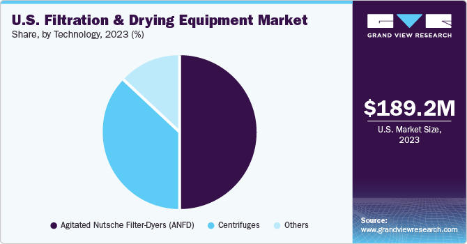U.S. Filtration & Drying Equipment Market share and size, 2023