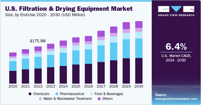 U.S. Filtration & Drying Equipment Market size and growth rate, 2024 - 2030
