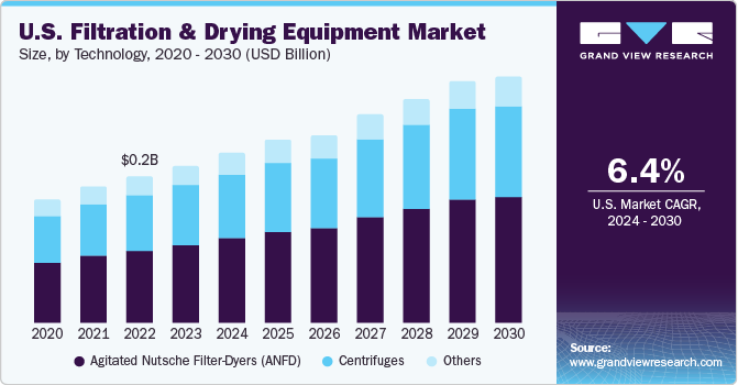 U.S. Filtration & Drying Equipment Market size and growth rate, 2024 - 2030