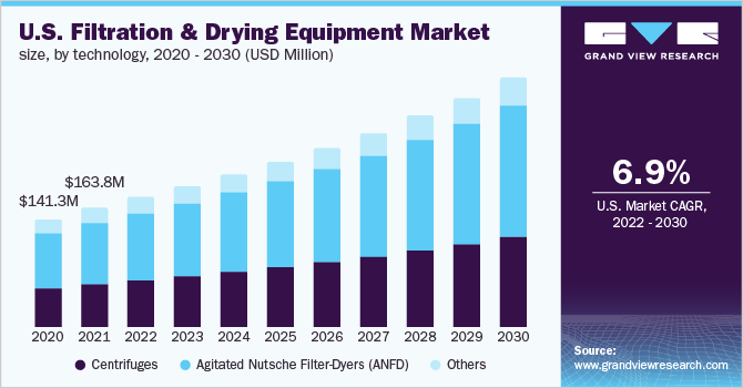 U.S. filtration & drying equipment market size, by technology, 2020 - 2030 (USD Million)