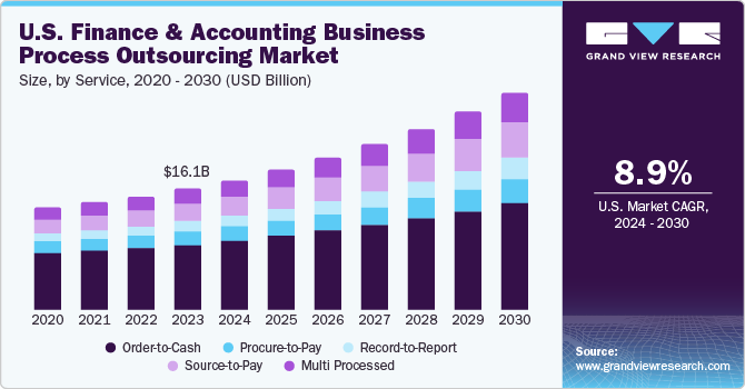 U.S. Finance and Accounting Business Process Outsourcing Market size and growth rate, 2024 - 2030