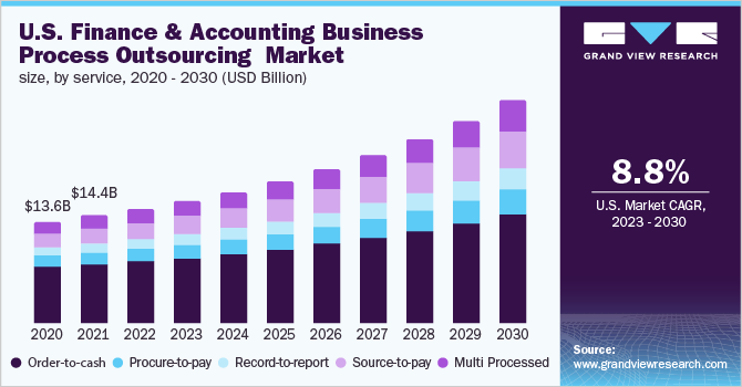 U.S. finance & accounting business process outsourcing market size, by service, 2020 - 2030 (USD Billion)