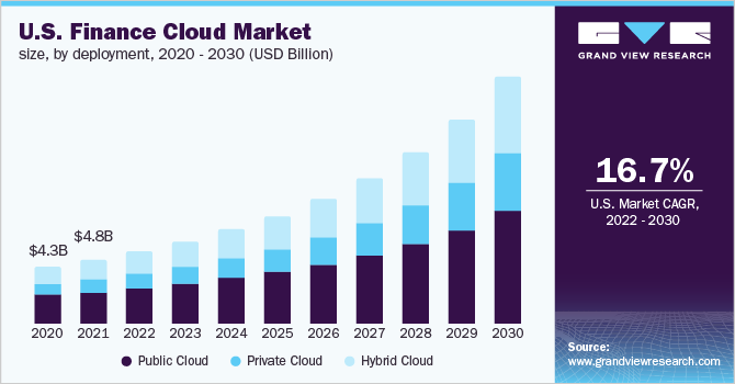 U.S. finance cloud market size, by deployment, 2020 - 2030 (USD Billion)