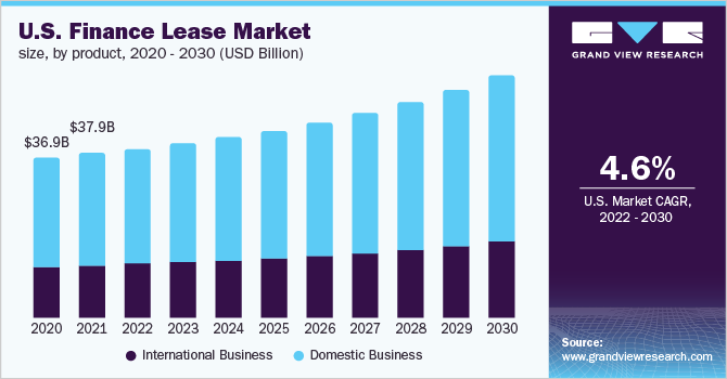 U.S. finance lease market size, by product, 2020 - 2030 (USD Billion)