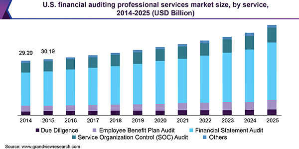 U.S. financial auditing professional services market size, by service, 2014 - 2025 (USD Billion)