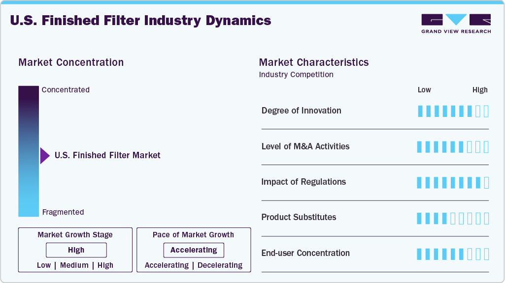 U.S. Finished Filter Industry Dynamics