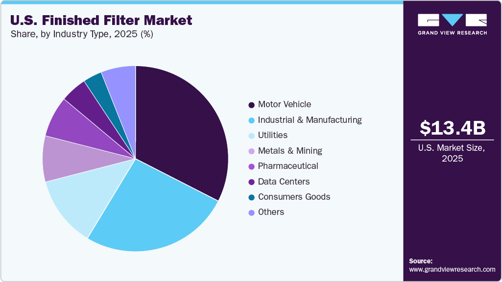 U.S. Finished Filter Market Share