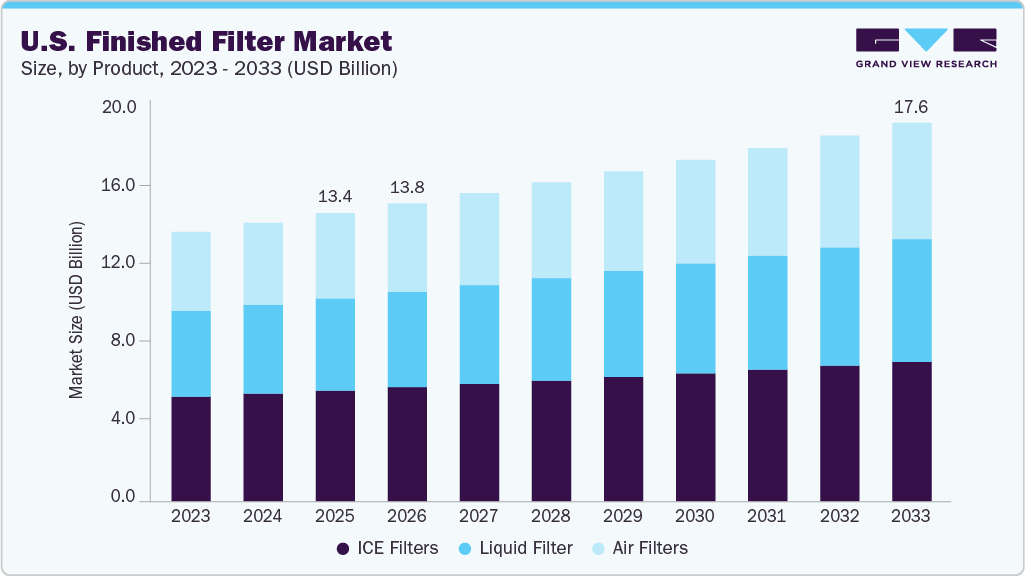 U.S. Finished Filter Market size and growth forecast (2023-2033)