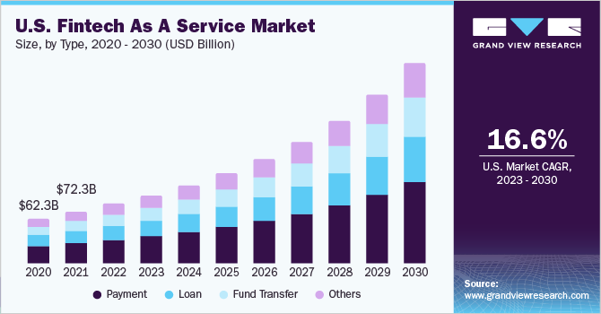 U.S. fintech-as a-service market size, by type 2020 - 2030 (USD Billion)