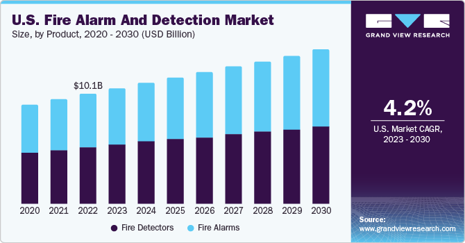 U.S. Fire Alarm And Detection Market size, by type, 2020 - 2030 (USD Million)