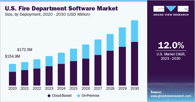 U.S. fire department software Market size and growth rate, 2023 - 2030