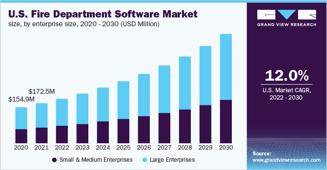 U.S. Fire Department Software Market Size, by enterprise size, 2020 - 2030 (USD Million)