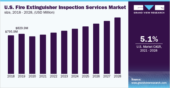 U.S. fire extinguisher inspection services market size, 2018 - 2028 (USD Million)
