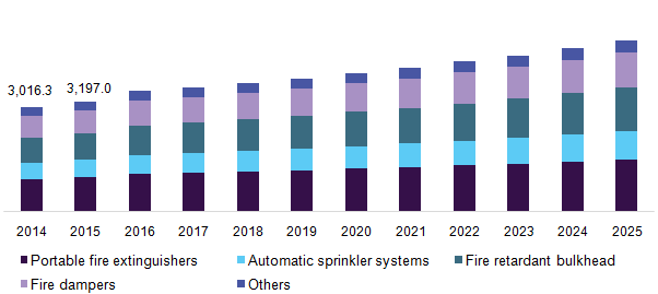 U.S. fire fighting chemicals market size