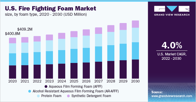  U.S. fire fighting foam market size, by foam type, 2020 - 2030 (USD Million)