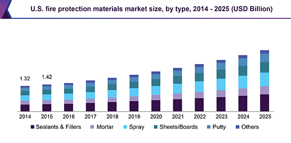 U.S. fire protection materials market for construction, by type, 2014 - 2025 ($Billion)