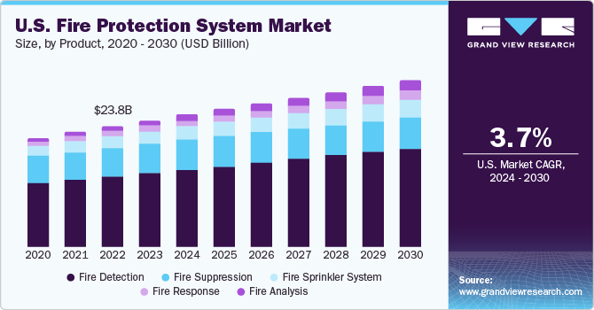U.S. Fire Protection System Market size and growth rate, 2024 - 2030