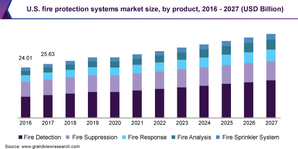 U.S. fire protection systems market size, by product, 2016 - 2027 (USD Billion)