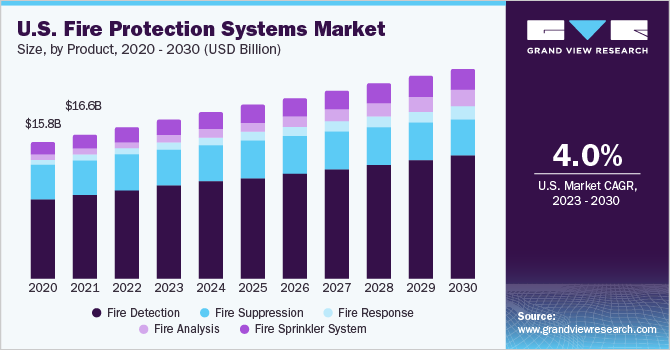 U.S. fire protection systems market size and growth rate, 2023 - 2030