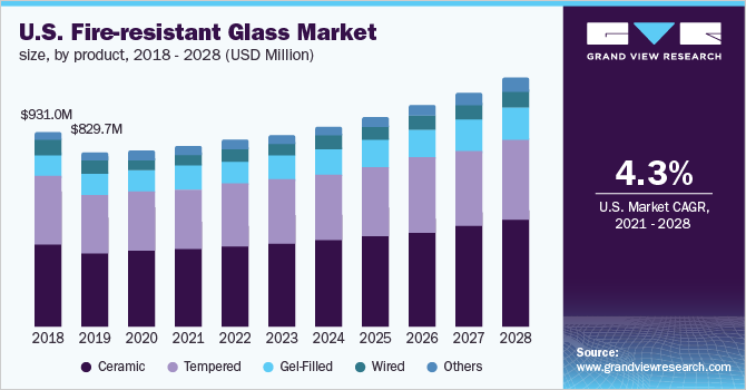 U.S. fire-resistant glass market size, by product, 2018 - 2028 (USD Million)