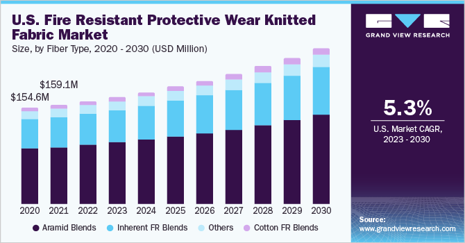 U.S. fire resistant protective wear knitted fabric market size and growth rate, 2023 - 2030