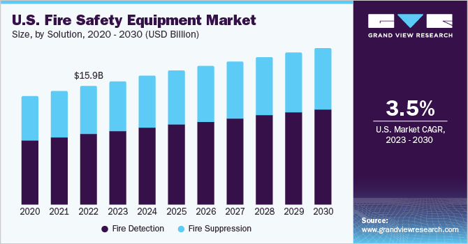 U.S. Fire Safety Equipment Market size and growth rate, 2023 - 2030