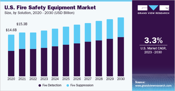 U.S. fire safety equipment market size, by solution, 2020 - 2030 (USD Billion)