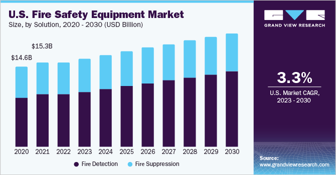 Fire Safety Equipment Market Size & Share Report, 2030