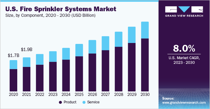U.S. Fire Sprinkler Systems Market size and growth rate, 2023 - 2030