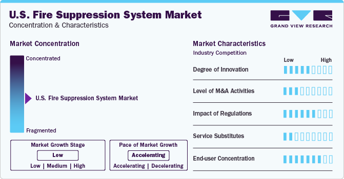 U.S. Fire Suppression System Market Concentration & Characteristics