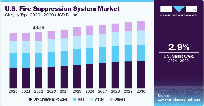 U.S. Fire Suppression System market size and growth rate, 2024 - 2030