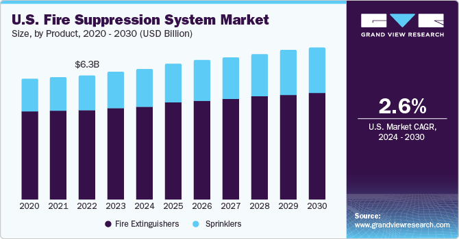 U.S. Fire Suppression System market size and growth rate, 2024 - 2030