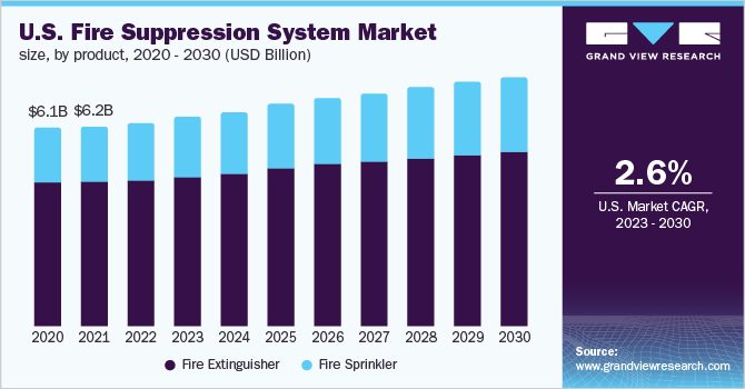 U.S. fire suppression system market size, by product, 2020 - 2030 (USD Billion)