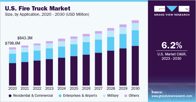 U.S. Fire Truck market size and growth rate, 2023 - 2030