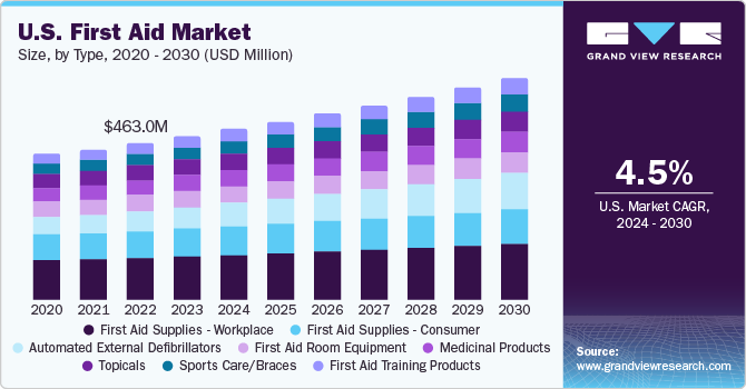 U.S. First Aid Market size and growth rate, 2023 - 2030
