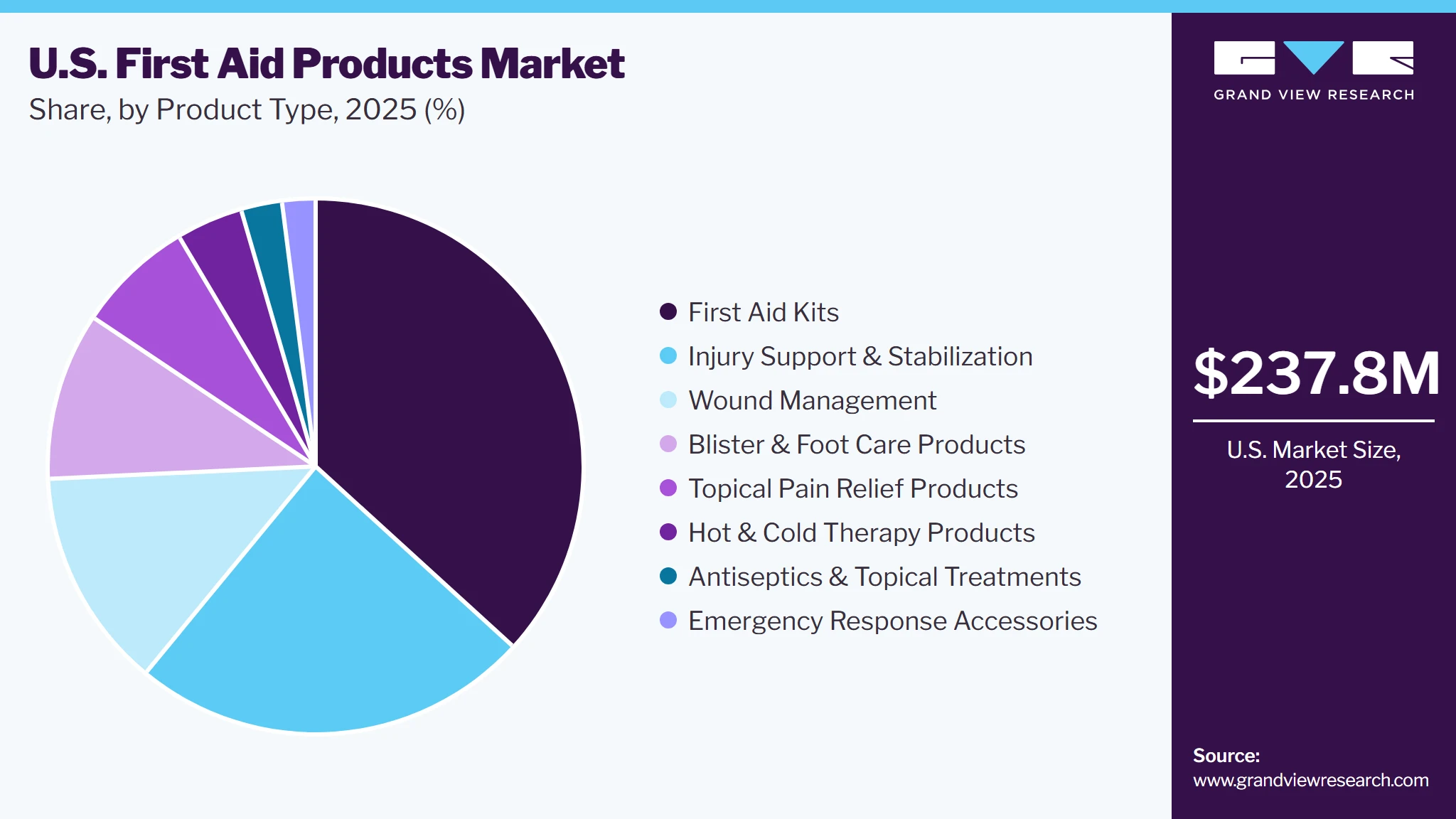 U.S. First Aid Products Market Share