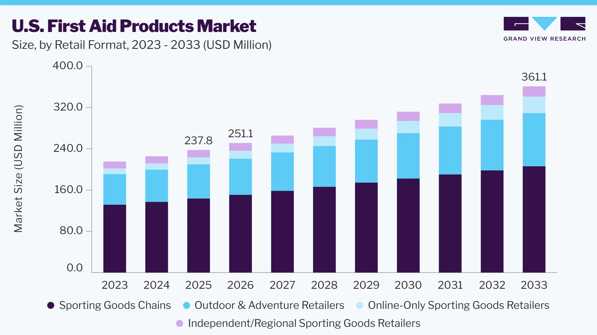 U.S. First Aid Products market size and growth forecast (2023-2033)