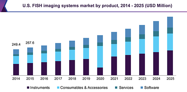 U.S. FISH imaging systems market