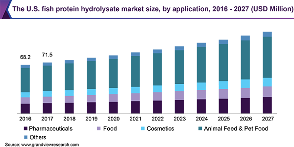 The U.S. fish protein hydrolysate market size