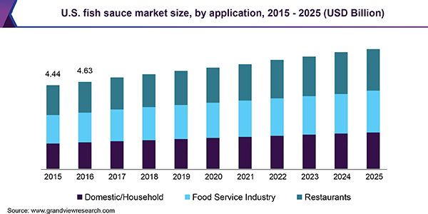 U.S. fish sauce market size, by application, 2015 - 2025 (USD Billion)